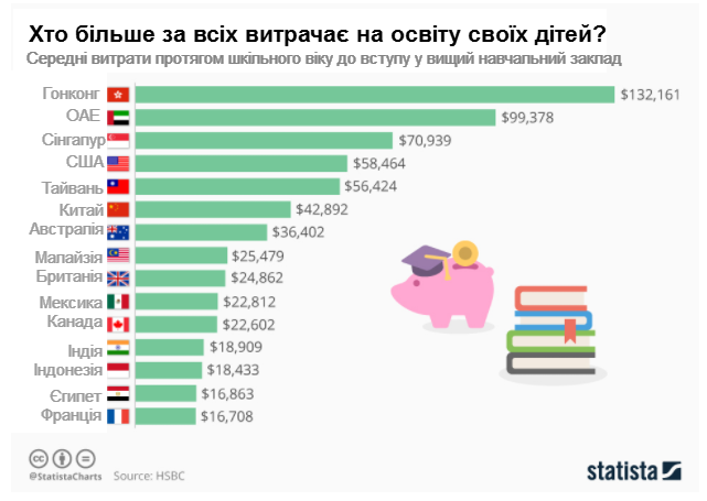 Обсяг коштів, що витрачаються на шкільну освіту