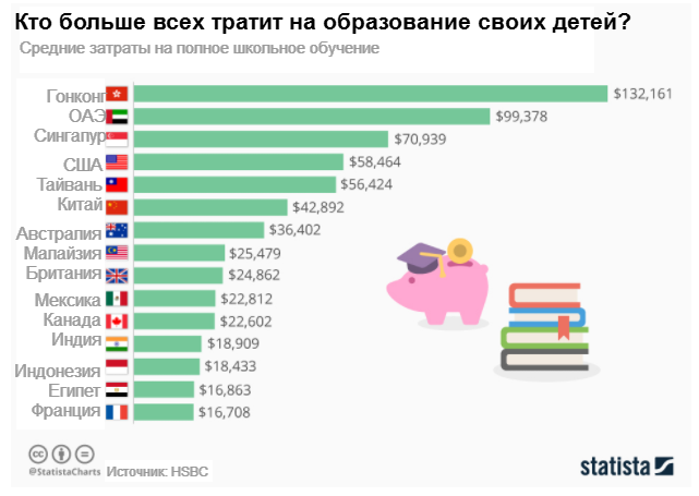 Объем денег, затрачиваемых на школьное образование